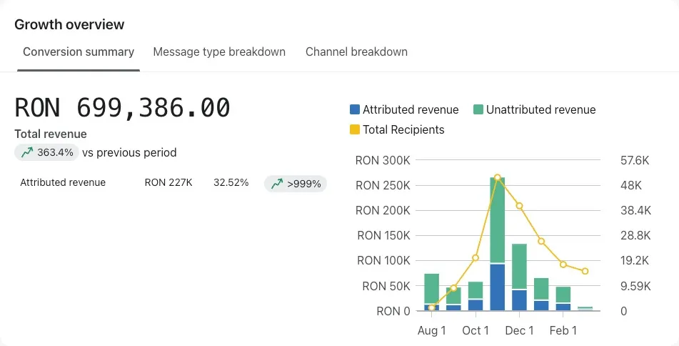 Growth overview — venituri newsletter
