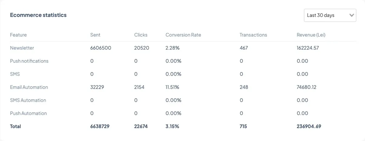 Statistici campanii email